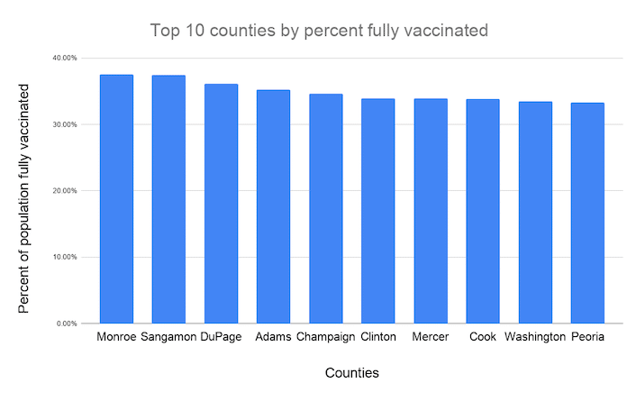 Top-10-counties-by-percent-fully-vaccinated