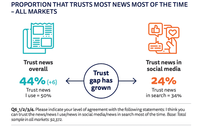 Examining media mistrust