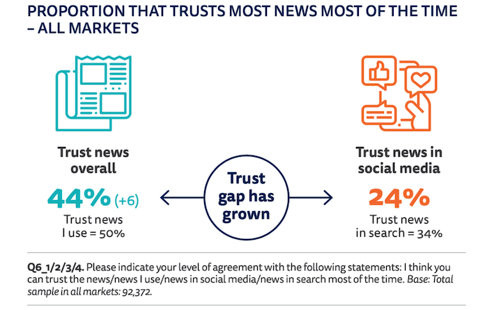 Trust gap