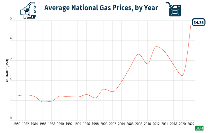 The impact of high gas prices